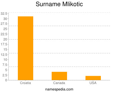 Familiennamen Mlikotic