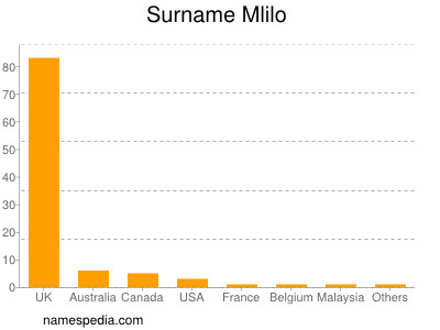 nom Mlilo