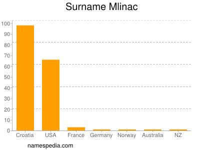 Familiennamen Mlinac