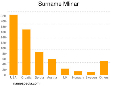 Surname Mlinar