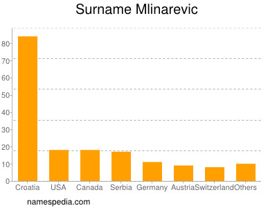 Familiennamen Mlinarevic