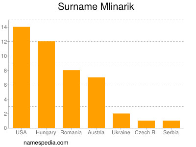 Surname Mlinarik