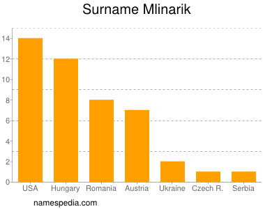 Familiennamen Mlinarik