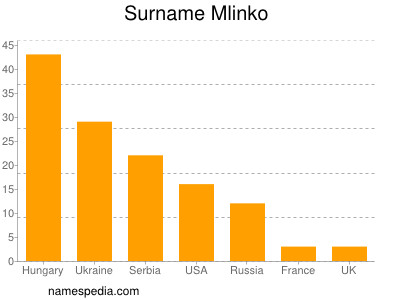 Familiennamen Mlinko