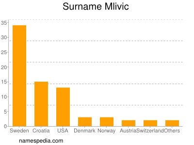 Familiennamen Mlivic