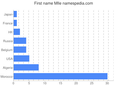 prenom Mlle