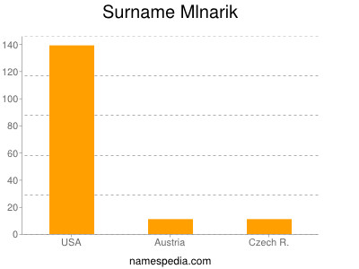 Familiennamen Mlnarik