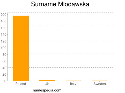 Familiennamen Mlodawska