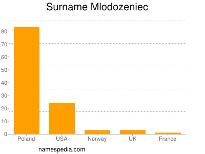 Familiennamen Mlodozeniec