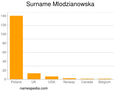 Familiennamen Mlodzianowska