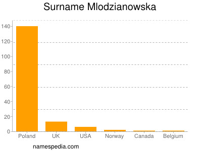 nom Mlodzianowska