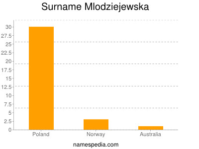 Familiennamen Mlodziejewska