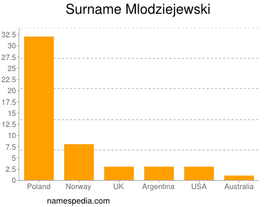 Familiennamen Mlodziejewski
