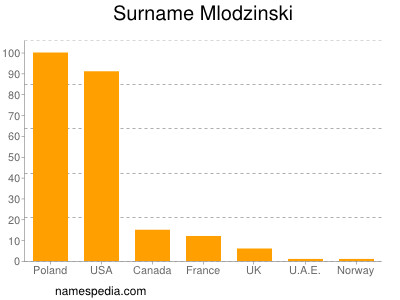 Familiennamen Mlodzinski