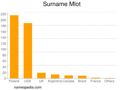 Surname Mlot