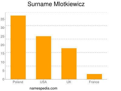 Familiennamen Mlotkiewicz