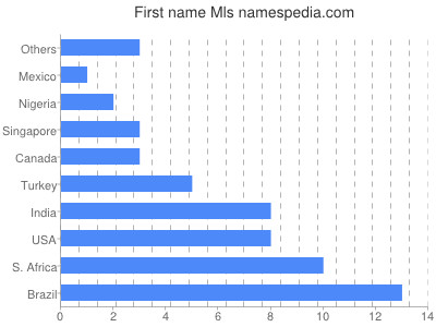 prenom Mls