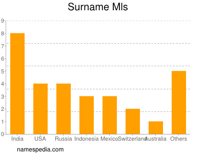 Familiennamen Mls