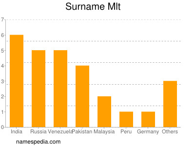 Surname Mlt