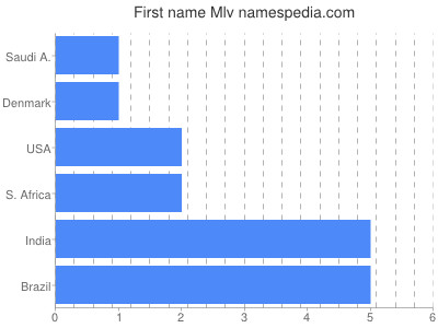 Given name Mlv