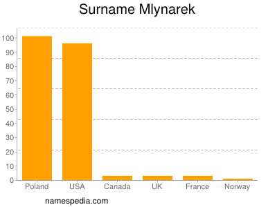 Familiennamen Mlynarek