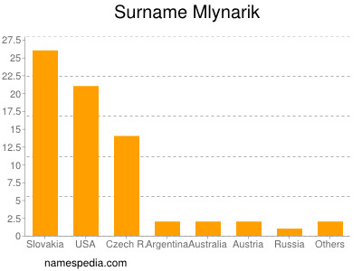 Familiennamen Mlynarik