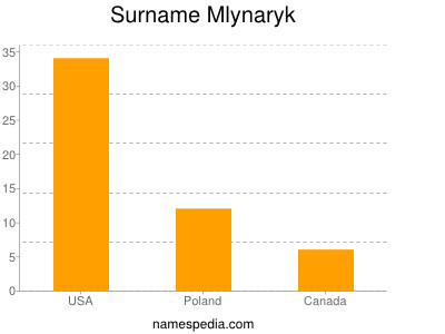 Familiennamen Mlynaryk