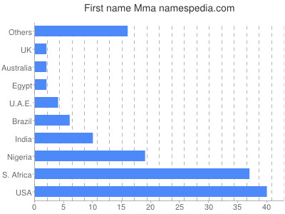 Given name Mma