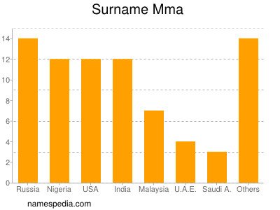 Surname Mma