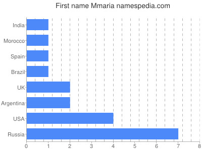 Vornamen Mmaria