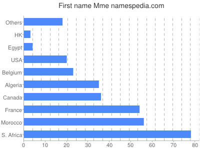 Given name Mme