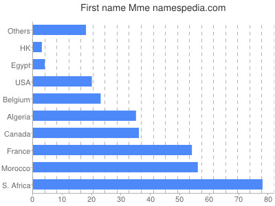 Vornamen Mme