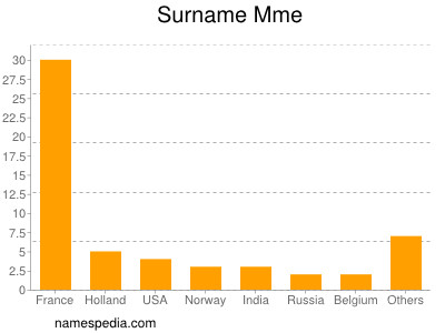 Surname Mme