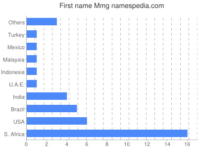 Given name Mmg