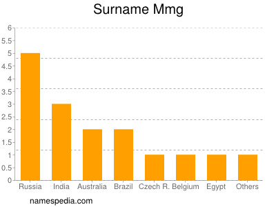 Surname Mmg