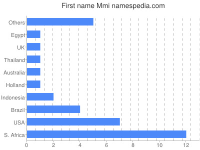 Given name Mmi