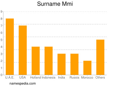 Surname Mmi