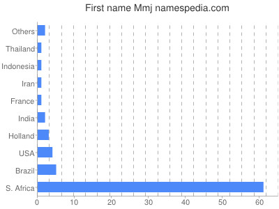 Given name Mmj