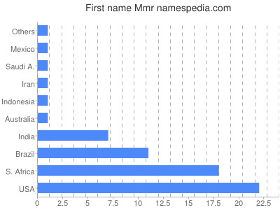 Given name Mmr