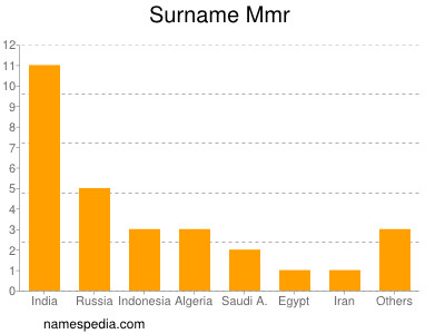 Surname Mmr