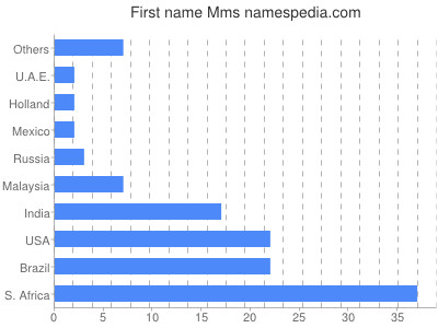 Given name Mms