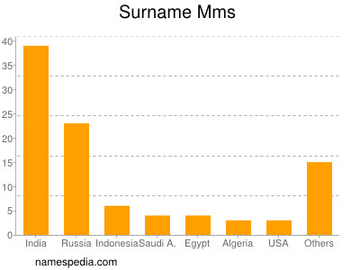 Surname Mms