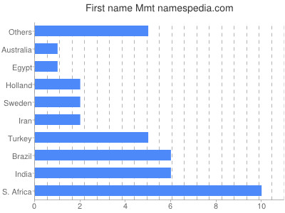 Vornamen Mmt