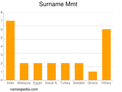 Surname Mmt