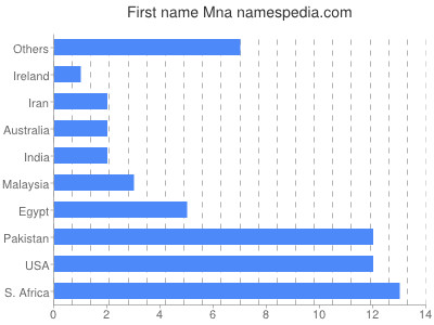 prenom Mna