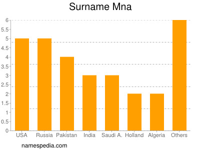 Surname Mna