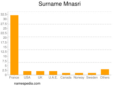 Surname Mnasri