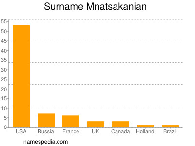 Familiennamen Mnatsakanian