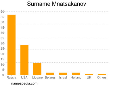 Familiennamen Mnatsakanov