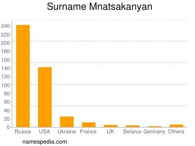 Familiennamen Mnatsakanyan